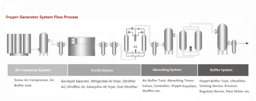 Reliable Psa Medical Oxygen Gas Generation Cylinder Filling Plant with CE/ISO/SGS//GB/ASME