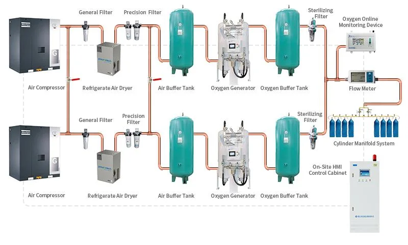 Air Separation Plant Medical / Hospital O2 Oxigen Gas Psa Oxygen Generator Equipment for Sale